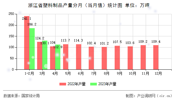 浙江省塑料制品產量分月（當月值）統計圖