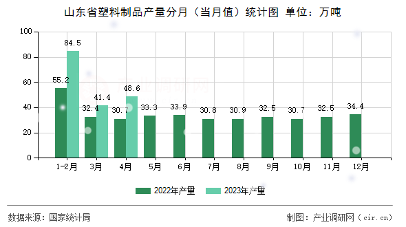山東省塑料制品產量分月（當月值）統計圖