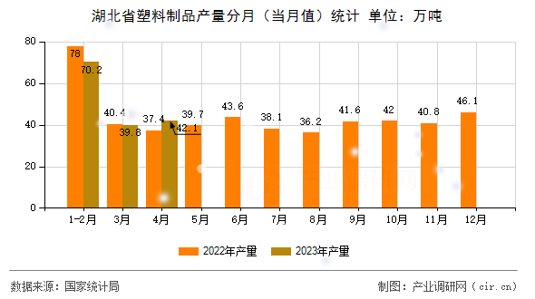 湖北省塑料制品產量分月（當月值）統計