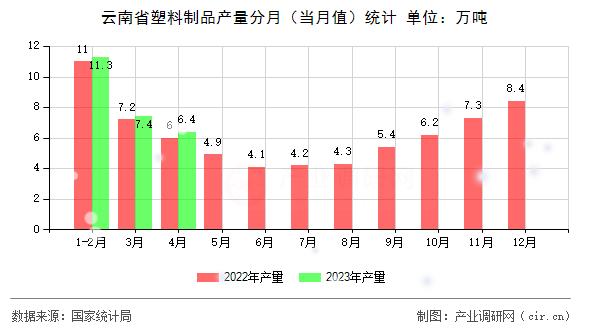 云南省塑料制品產量分月（當月值）統計