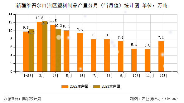 新疆維吾爾自治區(qū)塑料制品產(chǎn)量分月（當月值）統(tǒng)計圖