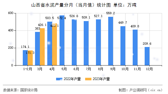 山西省水泥產量分月（當月值）統計圖