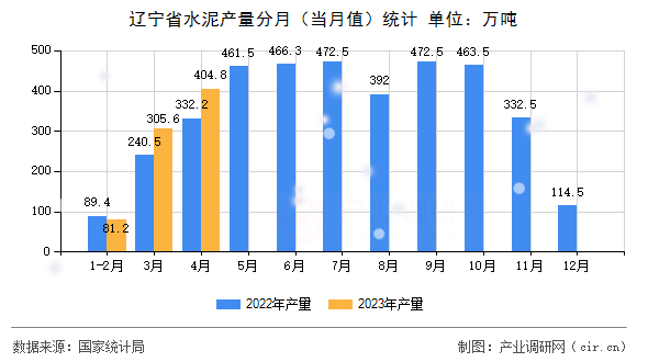 遼寧省水泥產量分月（當月值）統(tǒng)計
