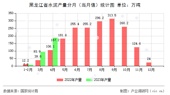 黑龍江省水泥產量分月（當月值）統(tǒng)計圖