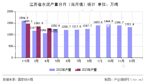 江蘇省水泥產量分月（當月值）統計