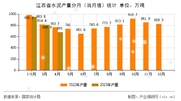 江西省水泥產量分月（當月值）統計