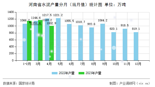 河南省水泥產(chǎn)量分月（當月值）統(tǒng)計圖