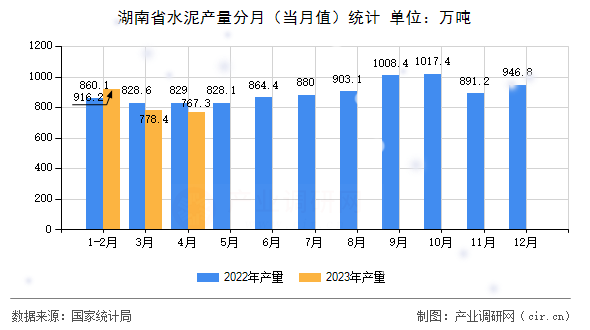 湖南省水泥產量分月（當月值）統計