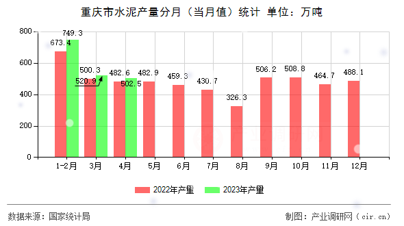 重慶市水泥產量分月（當月值）統計
