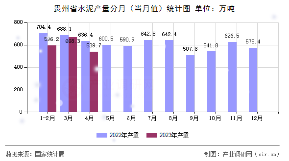 貴州省水泥產量分月（當月值）統計圖