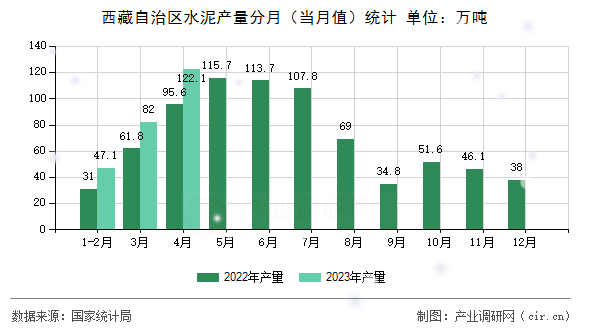 西藏自治區水泥產量分月（當月值）統計