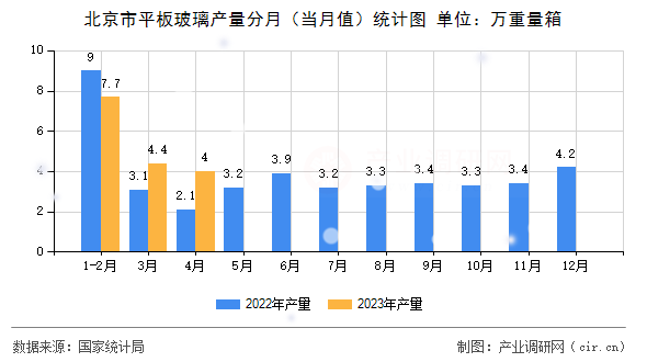 北京市平板玻璃產量分月（當月值）統計圖