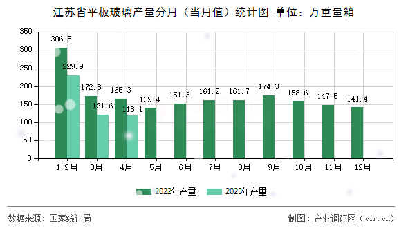 江蘇省平板玻璃產量分月（當月值）統計圖
