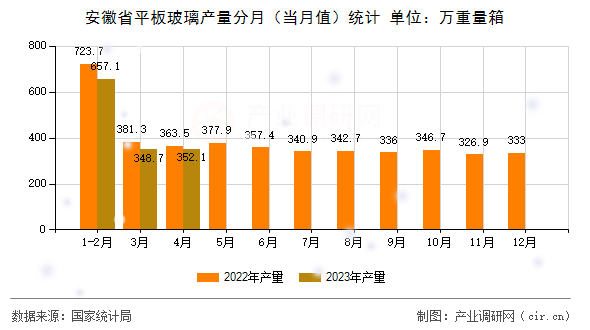 安徽省平板玻璃產量分月（當月值）統計