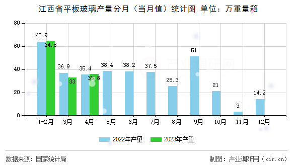 江西省平板玻璃產(chǎn)量分月（當月值）統(tǒng)計圖