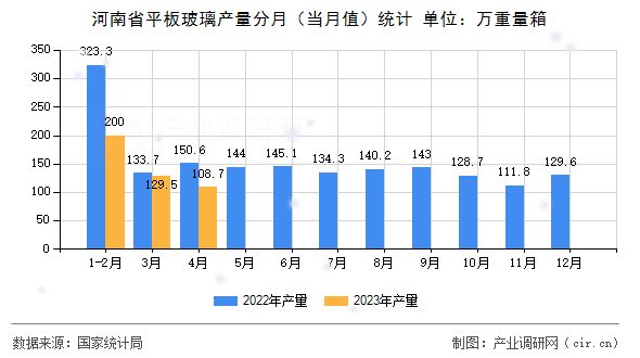 河南省平板玻璃產量分月（當月值）統計