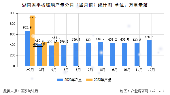 湖南省平板玻璃產量分月（當月值）統計圖