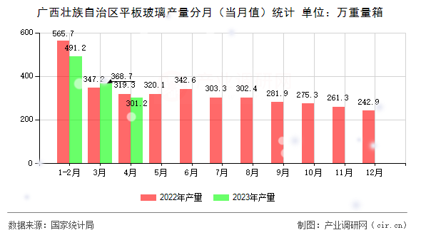 廣西壯族自治區平板玻璃產量分月（當月值）統計