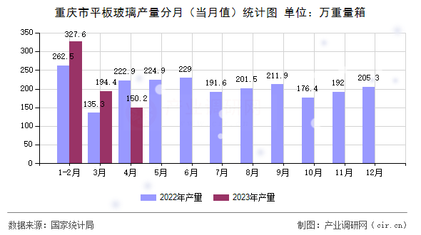 重慶市平板玻璃產(chǎn)量分月（當(dāng)月值）統(tǒng)計(jì)圖