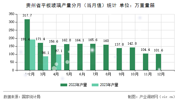 貴州省平板玻璃產量分月（當月值）統計