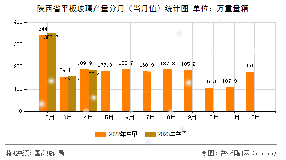 陜西省平板玻璃產量分月（當月值）統計圖