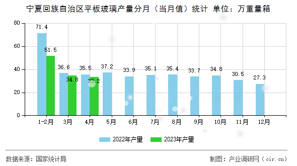 寧夏回族自治區平板玻璃產量分月（當月值）統計