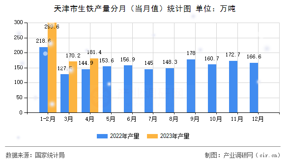 天津市生鐵產量分月（當月值）統計圖