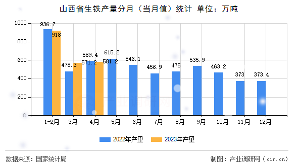 山西省生鐵產量分月（當月值）統計