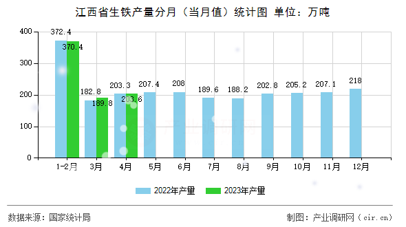 江西省生鐵產量分月（當月值）統計圖