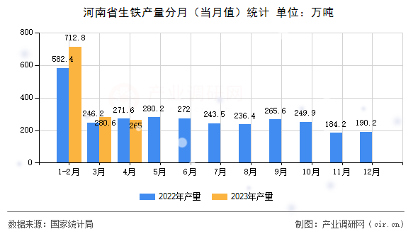 河南省生鐵產量分月（當月值）統計