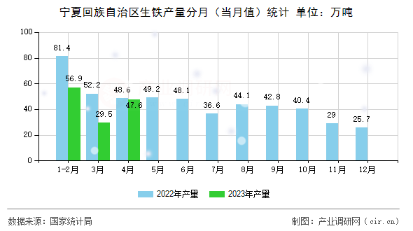 寧夏回族自治區生鐵產量分月（當月值）統計