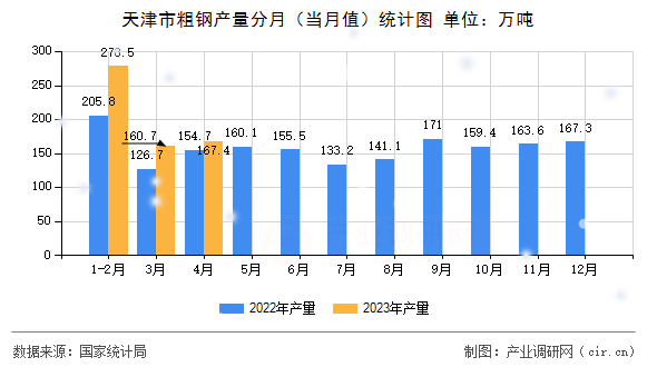 天津市粗鋼產量分月（當月值）統計圖