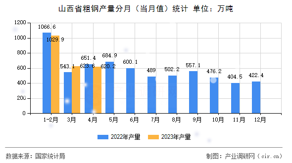 山西省粗鋼產量分月（當月值）統計