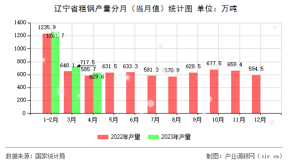 遼寧省粗鋼產量分月（當月值）統計圖