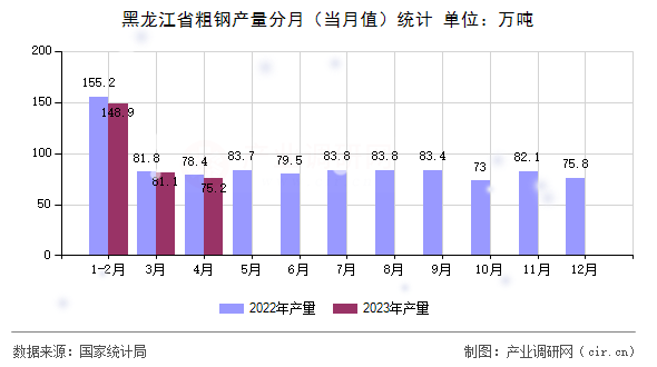 黑龍江省粗鋼產量分月（當月值）統計