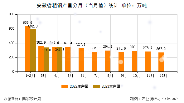安徽省粗鋼產量分月（當月值）統計