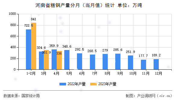 河南省粗鋼產量分月（當月值）統計