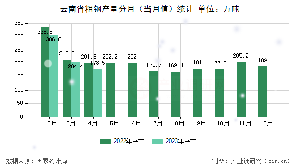 云南省粗鋼產量分月（當月值）統計