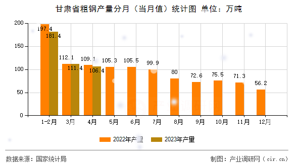 甘肅省粗鋼產量分月（當月值）統計圖