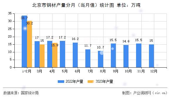 北京市鋼材產量分月（當月值）統(tǒng)計圖