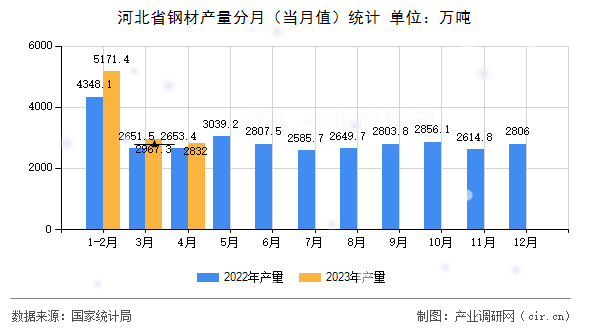 河北省鋼材產量分月（當月值）統計