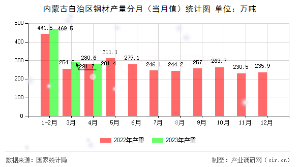 內蒙古自治區鋼材產量分月（當月值）統計圖