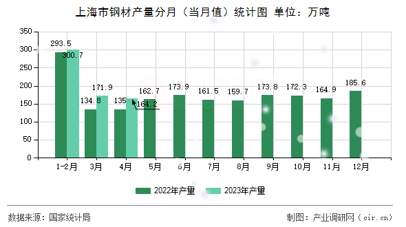 上海市鋼材產量分月（當月值）統計圖