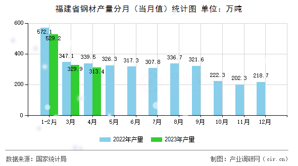 福建省鋼材產(chǎn)量分月（當月值）統(tǒng)計圖
