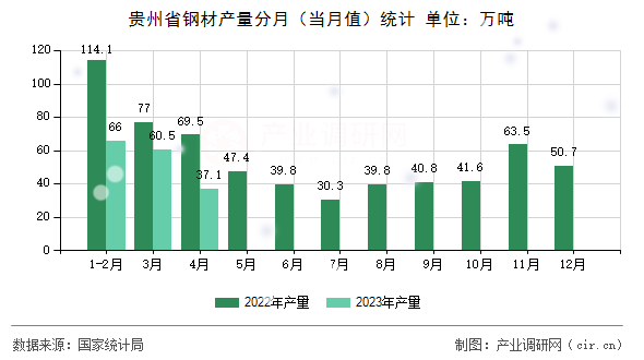 貴州省鋼材產量分月（當月值）統計