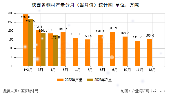 陜西省鋼材產量分月（當月值）統計圖