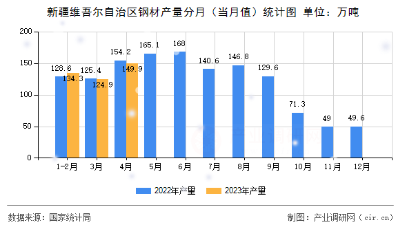 新疆維吾爾自治區鋼材產量分月（當月值）統計圖