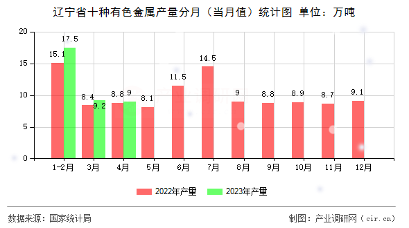 遼寧省十種有色金屬產量分月（當月值）統計圖