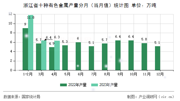 浙江省十種有色金屬產量分月（當月值）統計圖