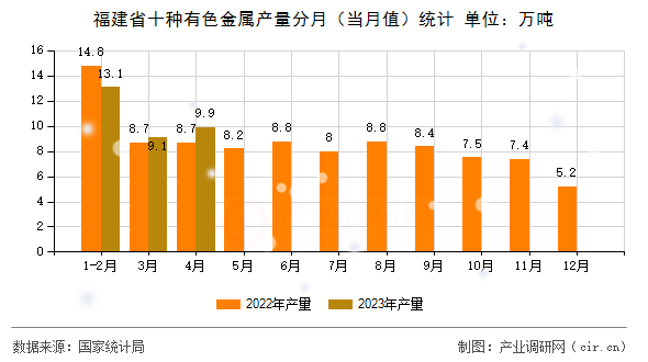 福建省十種有色金屬產量分月（當月值）統計